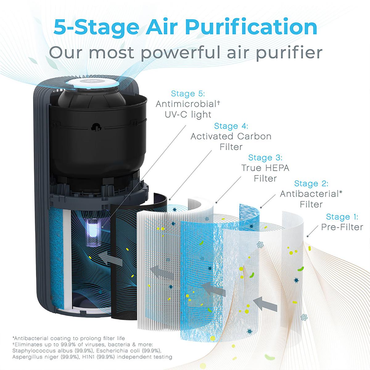 Uvc air store purifier turbo